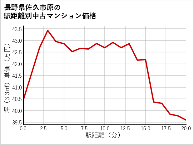 長野県佐久市原の徒歩距離別の中古マンション坪単価