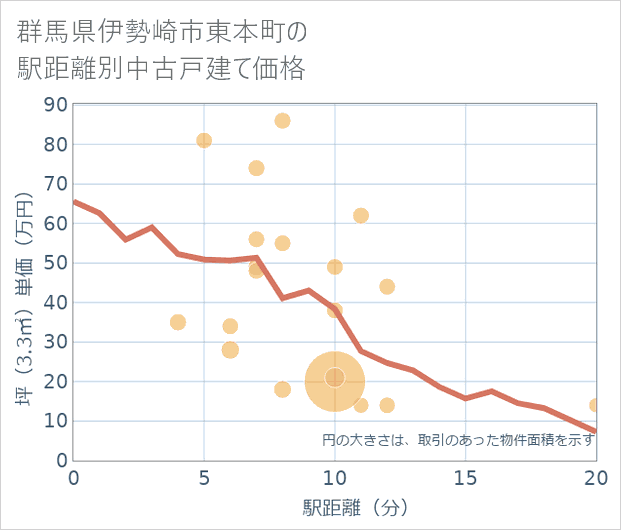 群馬県伊勢崎市東本町の徒歩距離別の中古戸建て坪単価