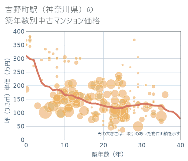 吉野町駅(神奈川県)の築年数別の中古マンション坪単価