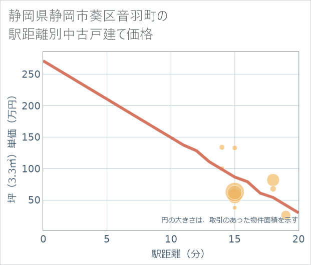 静岡県静岡市葵区音羽町の徒歩距離別の中古戸建て坪単価
