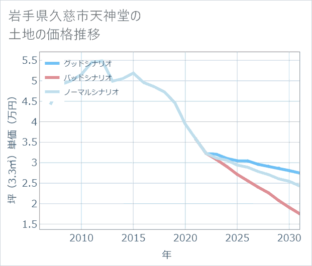 岩手県久慈市天神堂の土地価格推移