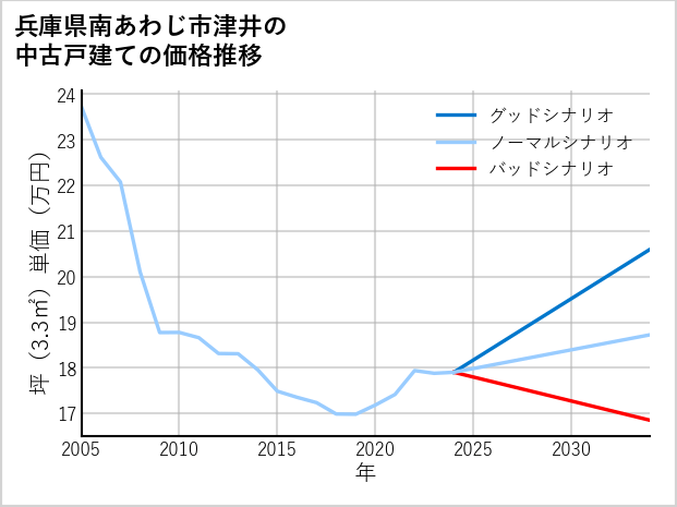 兵庫県南あわじ市津井の中古戸建て価格推移