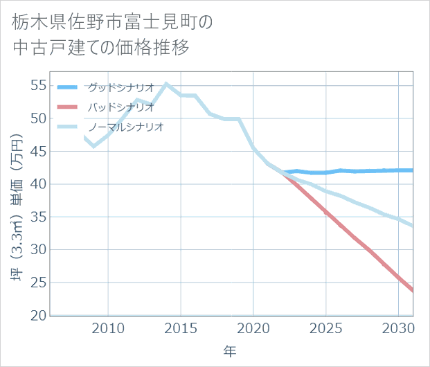 栃木県佐野市富士見町の中古戸建て価格推移