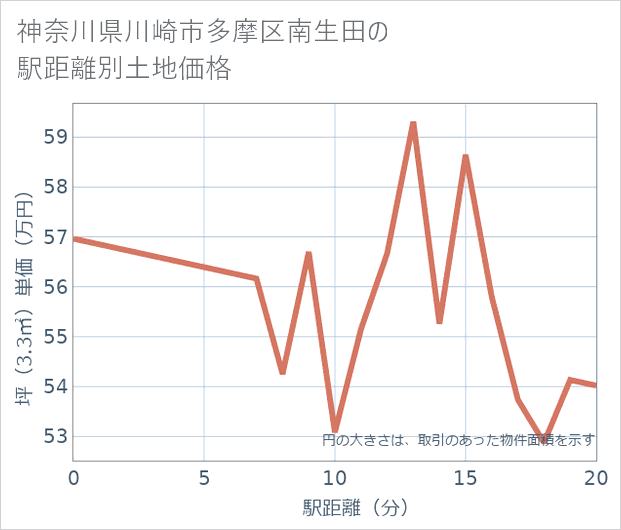 神奈川県川崎市多摩区南生田の徒歩距離別の土地坪単価