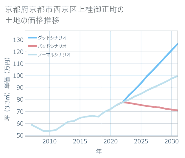 京都府京都市西京区上桂御正町の土地価格推移