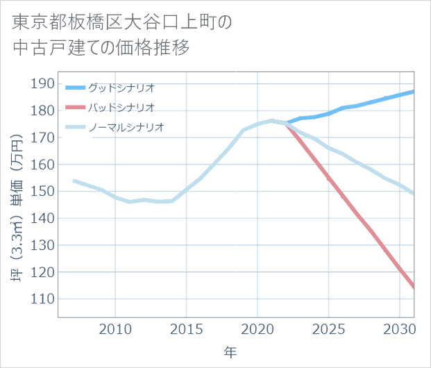 東京都板橋区大谷口上町の中古戸建て価格推移