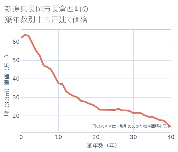 新潟県長岡市長倉西町の築年数別の中古戸建て坪単価