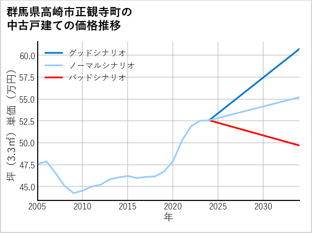 群馬県高崎市正観寺町の中古戸建て価格推移