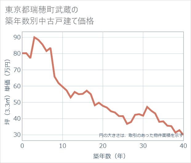 東京都瑞穂町武蔵の築年数別の中古戸建て坪単価