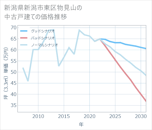 新潟県新潟市東区物見山の中古戸建て価格推移