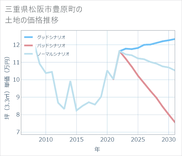 三重県松阪市豊原町の土地価格推移