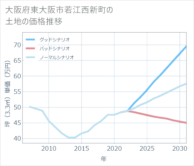 大阪府東大阪市若江西新町の土地価格推移