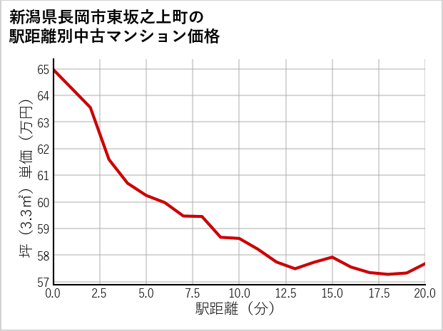 新潟県長岡市東坂之上町の徒歩距離別の中古マンション坪単価