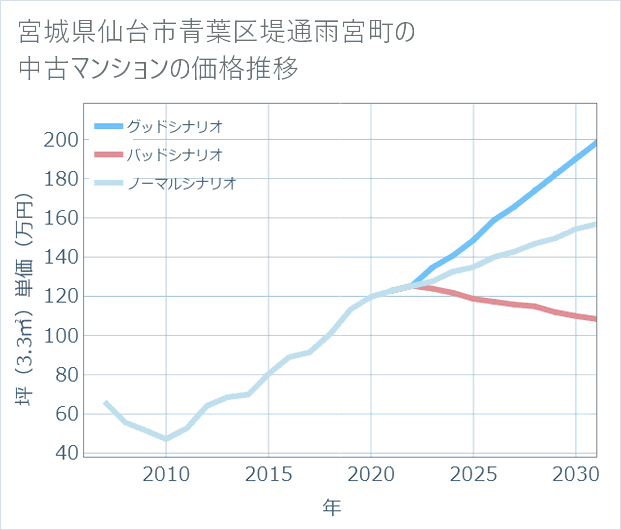 宮城県仙台市青葉区堤通雨宮町の中古マンション価格推移