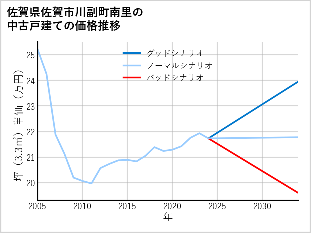 佐賀県佐賀市川副町南里の中古戸建て価格推移