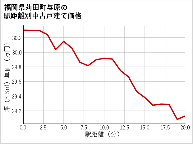 福岡県苅田町与原の徒歩距離別の中古戸建て坪単価