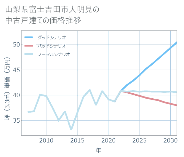 山梨県富士吉田市大明見の中古戸建て価格推移