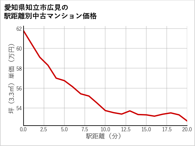 愛知県知立市広見の徒歩距離別の中古マンション坪単価