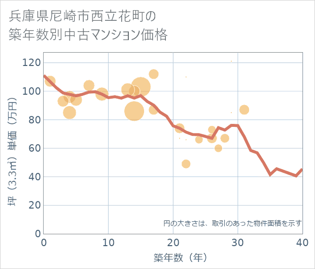 兵庫県尼崎市西立花町の築年数別の中古マンション坪単価