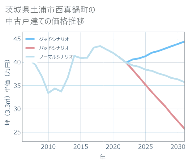茨城県土浦市西真鍋町の中古戸建て価格推移