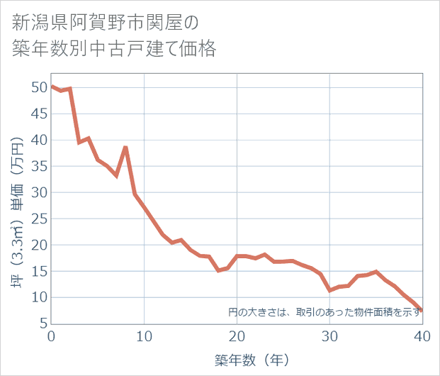 新潟県阿賀野市関屋の築年数別の中古戸建て坪単価
