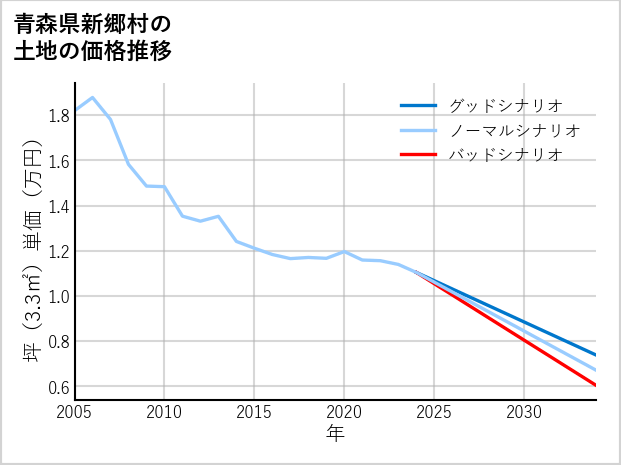 青森県新郷村の土地価格推移