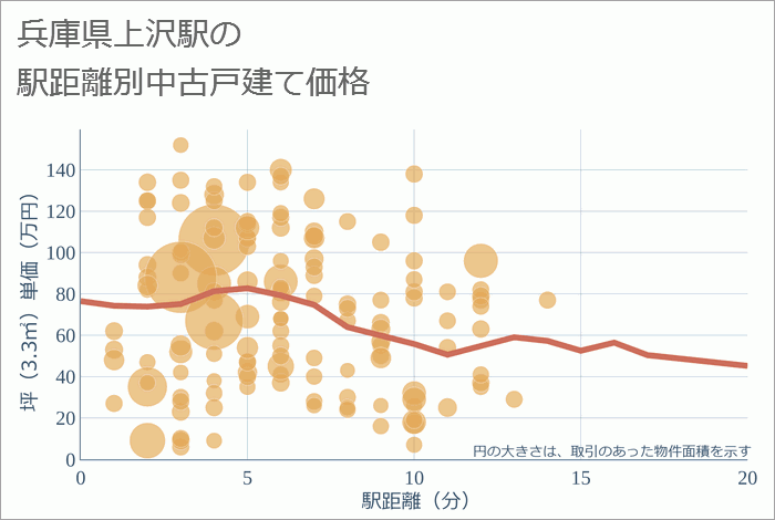 上沢駅（兵庫県）の徒歩距離別の中古戸建て坪単価