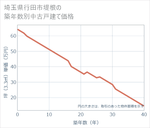 埼玉県行田市堤根の築年数別の中古戸建て坪単価