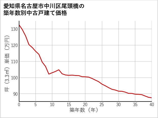 愛知県名古屋市中川区尾頭橋の築年数別の中古戸建て坪単価