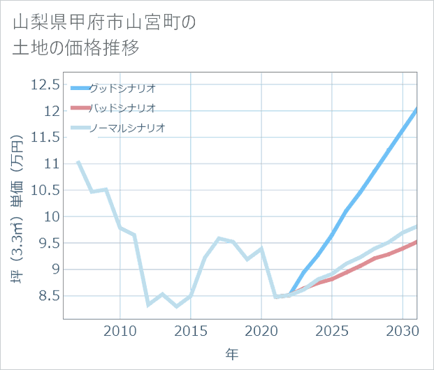 山梨県甲府市山宮町の土地価格推移