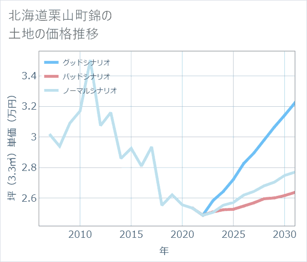 北海道栗山町錦の土地価格推移