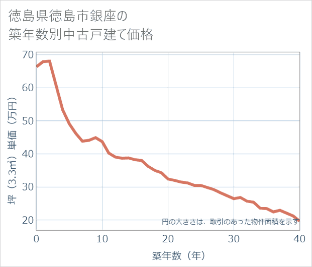 徳島県徳島市銀座の築年数別の中古戸建て坪単価