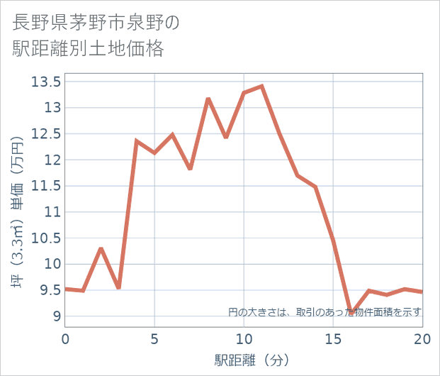 長野県茅野市泉野の徒歩距離別の土地坪単価