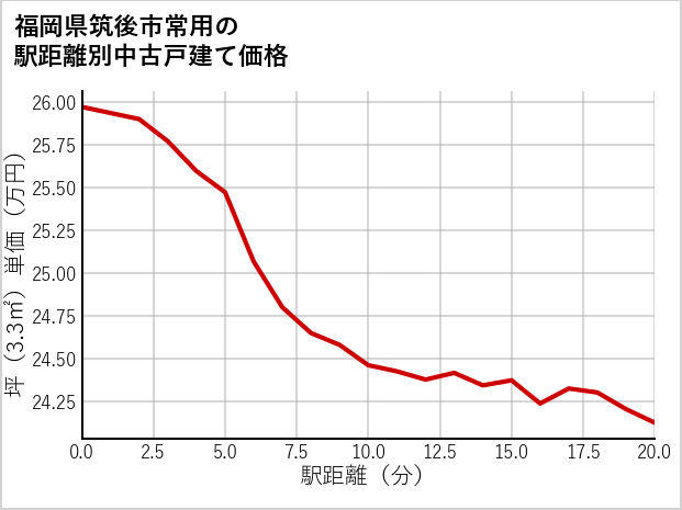 福岡県筑後市常用の徒歩距離別の中古戸建て坪単価