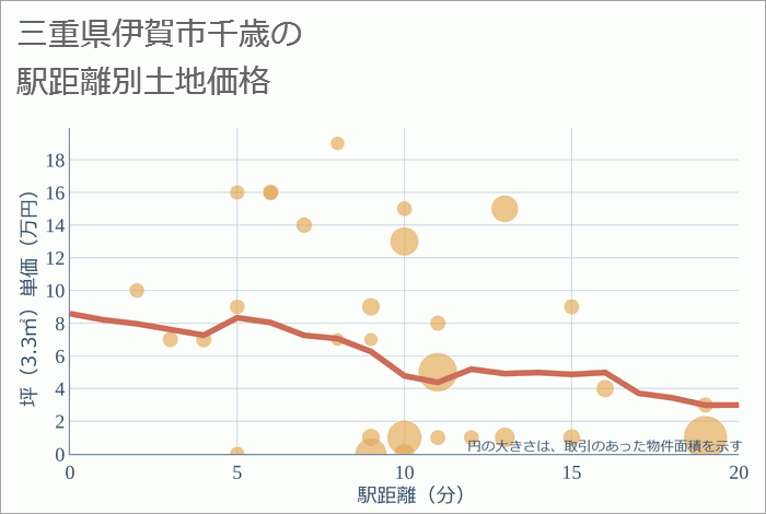 三重県伊賀市千歳の徒歩距離別の土地坪単価