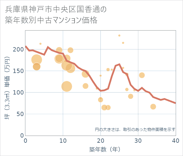 兵庫県神戸市中央区国香通の築年数別の中古マンション坪単価