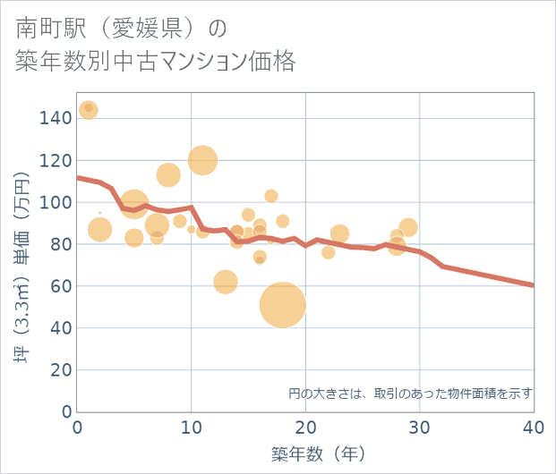 南町駅(愛媛県)の築年数別の中古マンション坪単価