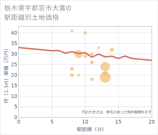 栃木県宇都宮市大寛の徒歩距離別の土地坪単価