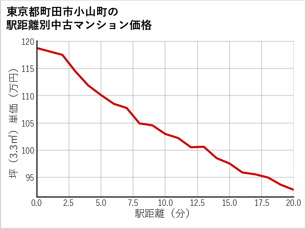 東京都町田市小山町の徒歩距離別の中古マンション坪単価