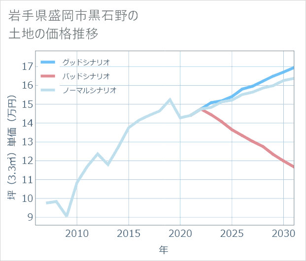 岩手県盛岡市黒石野の土地価格推移