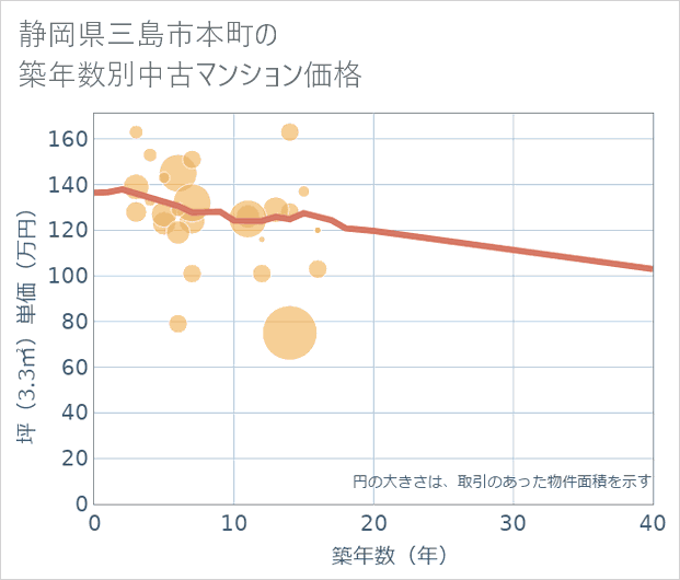 静岡県三島市本町の築年数別の中古マンション坪単価