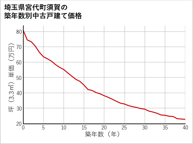 埼玉県宮代町須賀の築年数別の中古戸建て坪単価