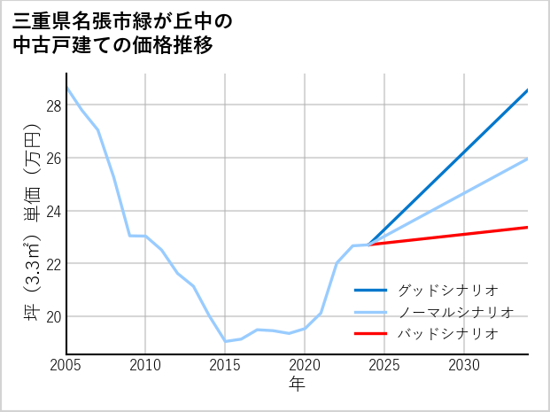 三重県名張市緑が丘中の中古戸建て価格推移