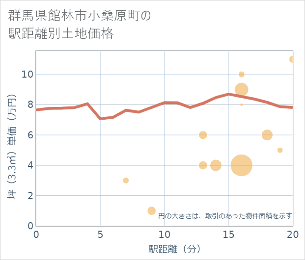 群馬県館林市小桑原町の徒歩距離別の土地坪単価