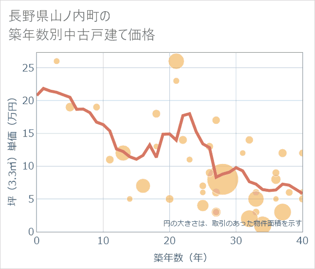 長野県山ノ内町の築年数別の中古戸建て坪単価