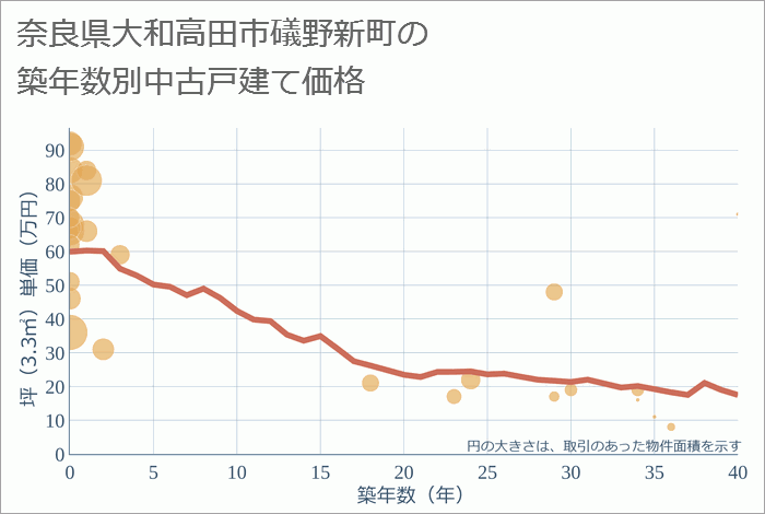 奈良県大和高田市礒野新町の築年数別の中古戸建て坪単価