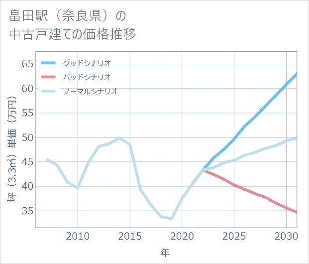 畠田駅(奈良県)の中古戸建て価格推移