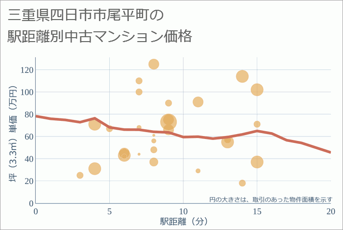 三重県四日市市尾平町の徒歩距離別の中古マンション坪単価