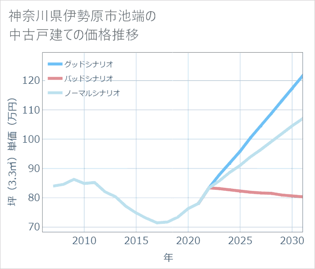 神奈川県伊勢原市池端の中古戸建て価格推移