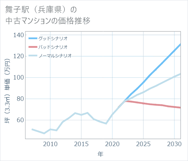 舞子駅(兵庫県)の中古マンション価格推移